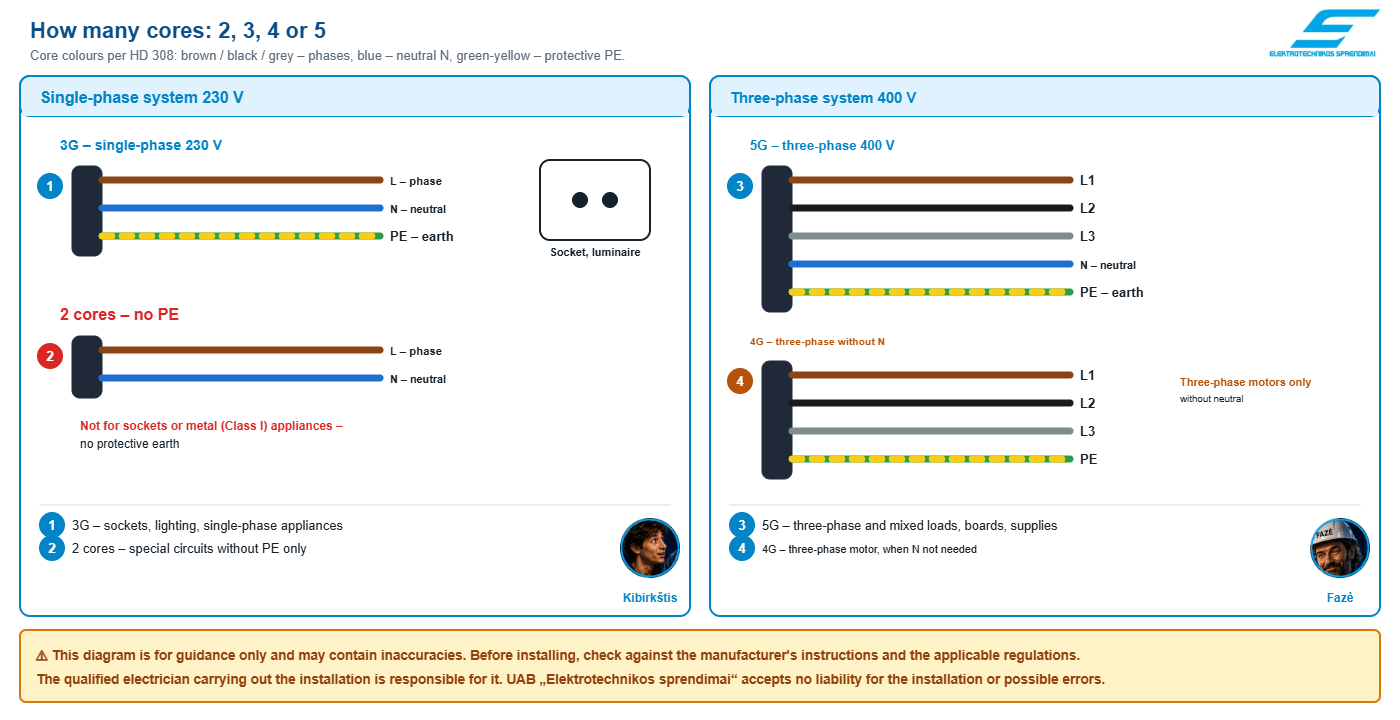 CYKY-L number of cores and colours: 3G, 2 cores, 5G, 4G