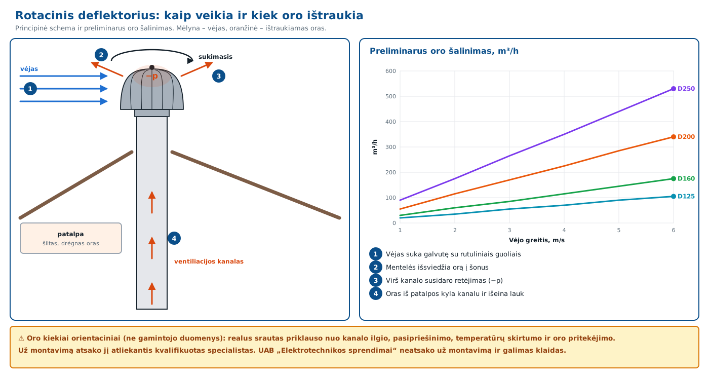 veikimo principas ir preliminarus oro šalinimas | elsprendimai.eu