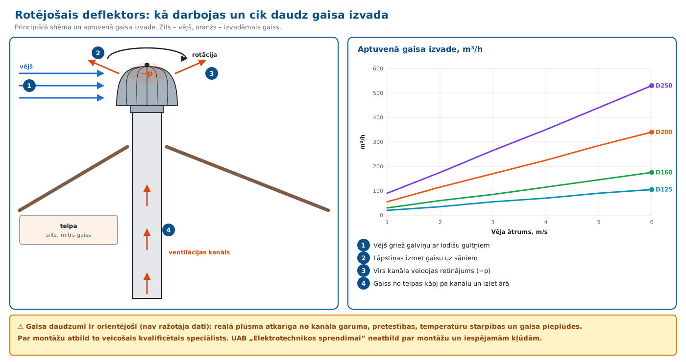 darbības princips un aptuvenā gaisa izvade | elsprendimai.eu