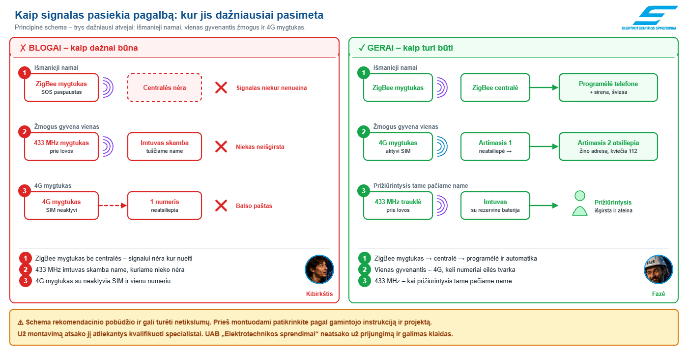 Kaip signalas pasiekia pagalbą – schema: blogai ir gerai | elsprendimai.eu