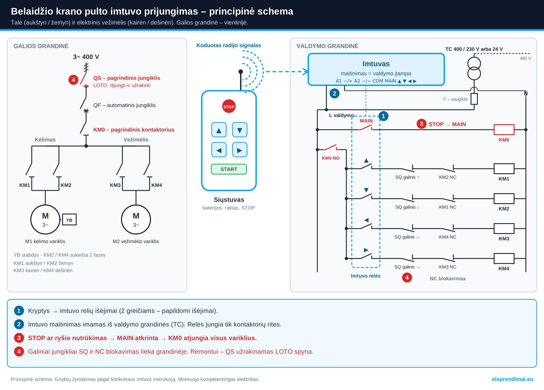 Belaidžio krano pulto imtuvo prijungimo principinė schema