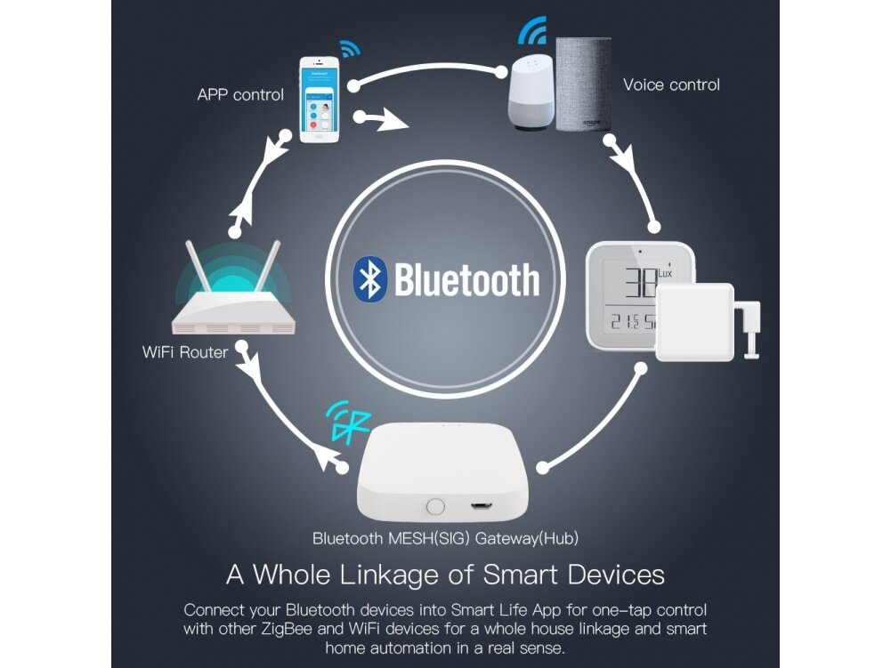 Išmani Bluetooth - Wi-Fi signalo stotelė | 5VDC | 65x65x14,5mm | BRIDGE | MESH | Smart Life | TUYA | MOES 3 Išmani Bluetooth - Wi-Fi signalo stotelė | 5VDC | 65x65x14,5mm | BRIDGE | MESH | Smart Life | TUYA | MOES 3