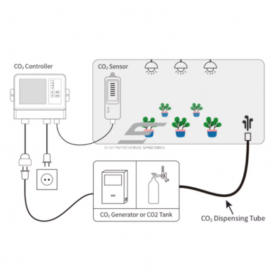 Automaatne CO₂ kontroller kasvuhoonele | ventilatsioonisüsteemile | 0–10000PPM | 100–240VAC 2 Automaatne CO₂ kontroller kasvuhoonele | ventilatsioonisüsteemile | 0–10000PPM | 100–240VAC 2