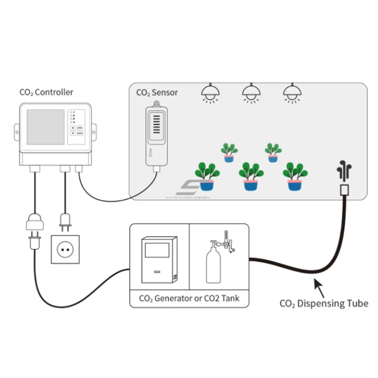 Automaatne CO₂ kontroller kasvuhoonele | ventilatsioonisüsteemile | 0–10000PPM | 100–240VAC 2 Automaatne CO₂ kontroller kasvuhoonele | ventilatsioonisüsteemile | 0–10000PPM | 100–240VAC 2