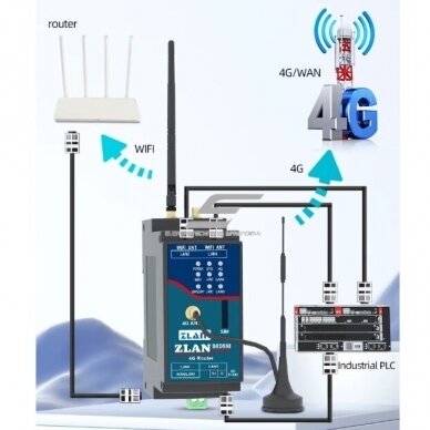 Moduļu rūpnieciskais maršrutētājs ar SIM karti | 9-24VDC | 4G LTE | WiFi + Ethernet | DIN 3 Moduļu rūpnieciskais maršrutētājs ar SIM karti | 9-24VDC | 4G LTE | WiFi + Ethernet | DIN 3