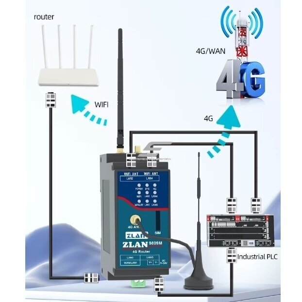 Moduļu rūpnieciskais maršrutētājs ar SIM karti | 9-24VDC | 4G LTE | WiFi + Ethernet | DIN 3 Moduļu rūpnieciskais maršrutētājs ar SIM karti | 9-24VDC | 4G LTE | WiFi + Ethernet | DIN 3