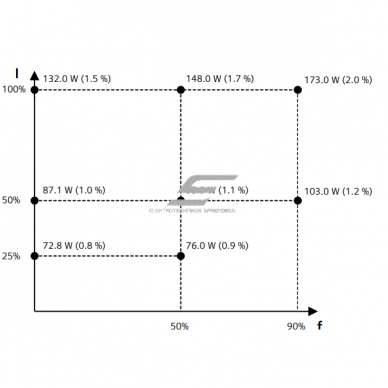 Frekvences pārveidotājs | 5,5kW | 380-480V | 3F | IP20 | ar filtru | PROFINET | EtherNet/IP | 6SL3210-1KE21-3AF1 Siemens 2