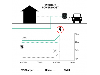 Elektromobilių įkrovimo stotelė | Type2 | 22kW | 32A | 3F | su 5m kabeliu | IP55 | Wi-Fi | Bluetooth | Wallbox Pulsar Max | PLP2-0-2-4-9-002 | 8436575278179 2