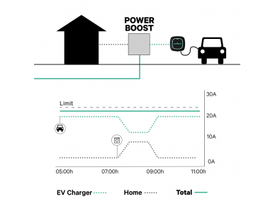 Elektromobilių įkrovimo stotelė | Type2 | 22kW | 32A | 3F | su 5m kabeliu | IP55 | Wi-Fi | Bluetooth | Wallbox Pulsar Max | PLP2-0-2-4-9-002 | 8436575278179 3
