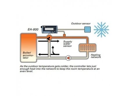 Išmanus elektroninis šildymo valdiklis | 24VDC | Ouman | EH-800 3