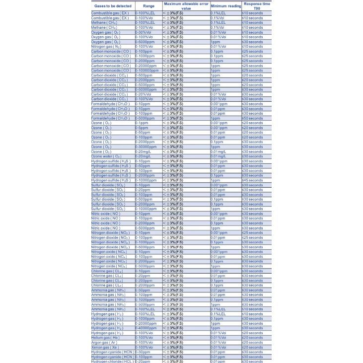 Tööstuslik | kaasaskantav ohtlike gaaside lekeandur | IP68 3 Tööstuslik | kaasaskantav ohtlike gaaside lekeandur | IP68 3
