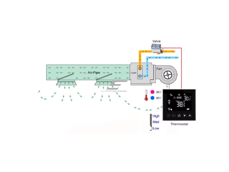 Išmanus liečiamas kambario termostatas | 24V / 230V | programuojamas | HVAC, fan coil ir oro kondicionavimo sistemoms | baltas 2 Išmanus liečiamas kambario termostatas | 24V / 230V | programuojamas | HVAC, fan coil ir oro kondicionavimo sistemoms | baltas 2