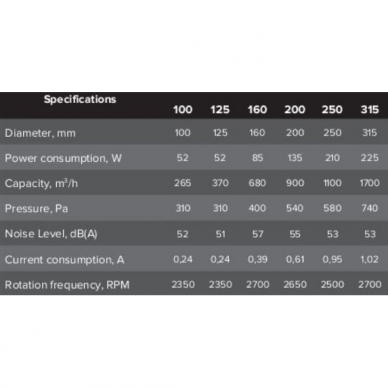 Kanālu centrbēdzes ventilators | D100 | 265 m³/h | 52 W | 230 V | 310 Pa | plastmasas korpuss | balts | 15621 3 Kanālu centrbēdzes ventilators | D100 | 265 m³/h | 52 W | 230 V | 310 Pa | plastmasas korpuss | balts | 15621 3