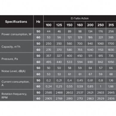 Kanālu centrbēdzes ventilators ar EBM motoru El-Turbo Action 150P | D150 | 560 m³/h | 89 W | 230 V | 400 Pa | cinkots tērauds | pelēks | 046518 1 Kanālu centrbēdzes ventilators ar EBM motoru El-Turbo Action 150P | D150 | 560 m³/h | 89 W | 230 V | 400 Pa | cinkots tērauds | pelēks | 046518 1