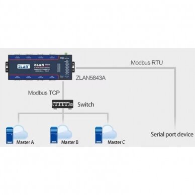 Industrial communication converter | 8 ports | from RS232/RS485 to Ethernet TCP/IP Modbus | 9-24VDC 4 Industrial communication converter | 8 ports | from RS232/RS485 to Ethernet TCP/IP Modbus | 9-24VDC 4