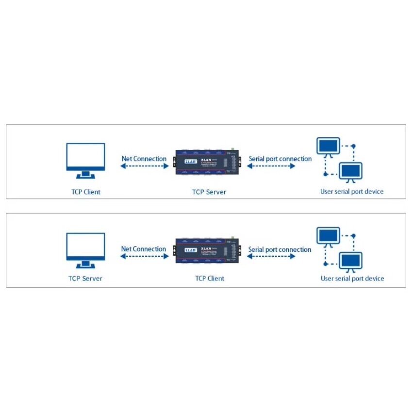 Industrial communication converter | 8 ports | from RS232/RS485 to Ethernet TCP/IP Modbus | 9-24VDC 3 Industrial communication converter | 8 ports | from RS232/RS485 to Ethernet TCP/IP Modbus | 9-24VDC 3