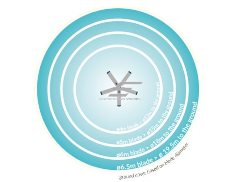 HVLS pramoninis lubinis ventiliatorius SPINBOY II | Ø2,5 m | 87 000 m³/h | 0,85 kW | 400 V | 260 aps./min | IP65 | F76253 2