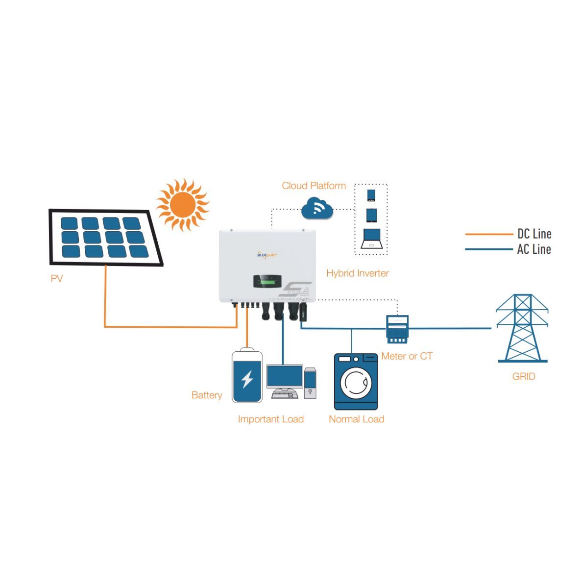 Päikesepaneelide inverter | kolmefaasiline | hübriid | 5kW | 4G | Wi-Fi | IP65 | Bluesun Solar 2