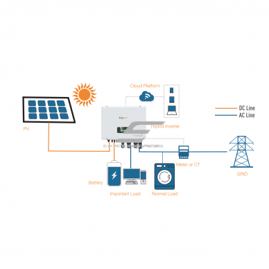 Päikesepaneelide inverter | kolmefaasiline | hübriid | 5kW | 4G | Wi-Fi | IP65 | Bluesun Solar 2