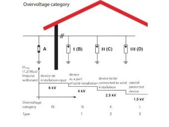 Modulinis viršįtampių ribotuvas |1P | 12,5kA | 280V | 1,3kV | I+II+III (B+C+D) klasė | PO I 1 | DIN 1 Modulinis viršįtampių ribotuvas |1P | 12,5kA | 280V | 1,3kV | I+II+III (B+C+D) klasė | PO I 1 | DIN 1