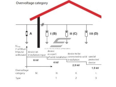 Viršįtampių ribotuvas T1+T2+T3 (B+C+D) | 1P | Iimp 12,5 kA | In 30 kA | Imax 50 kA | Uc 280 V | Up < 1,3 kV | PO I 1 Viršįtampių ribotuvas T1+T2+T3 (B+C+D) | 1P | Iimp 12,5 kA | In 30 kA | Imax 50 kA | Uc 280 V | Up < 1,3 kV | PO I 1